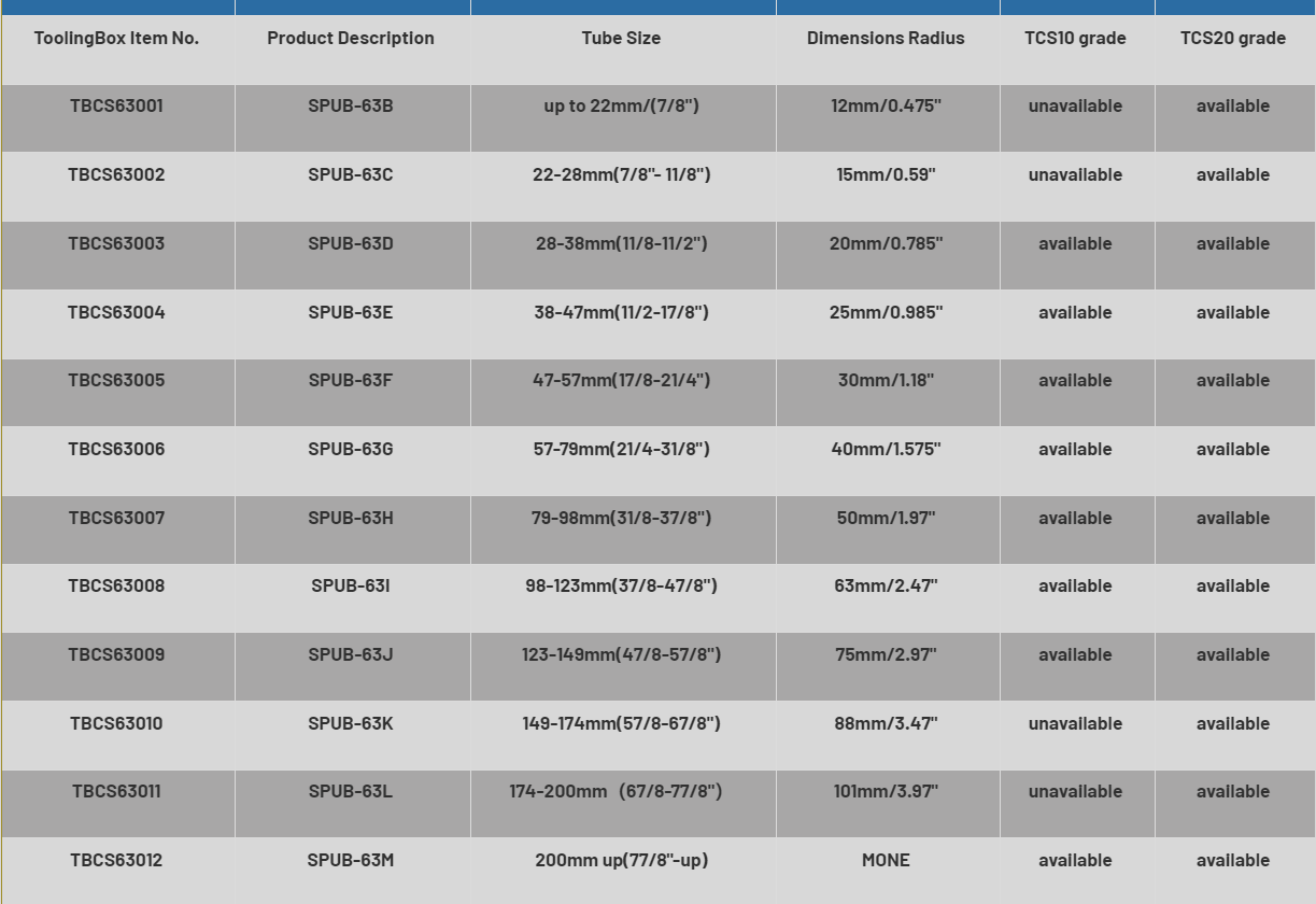 ToolingBox item listing chart of SUPB-63 inserts