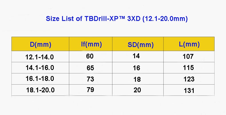 Size list of  TBDrill-XP™ series Solid Carbide Drills 12.1mm-20mm